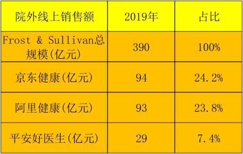 為互聯(lián)網(wǎng)醫(yī)療三巨頭稱稱重 京東健康泡沫最大