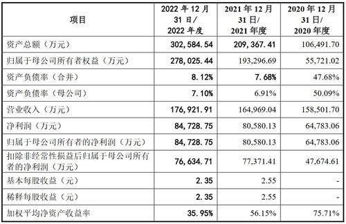 A股申購(gòu) 敷爾佳 301371.SZ 開(kāi)啟申購(gòu) 在售產(chǎn)品覆蓋醫(yī)療器械類敷料產(chǎn)品和功能性護(hù)膚品